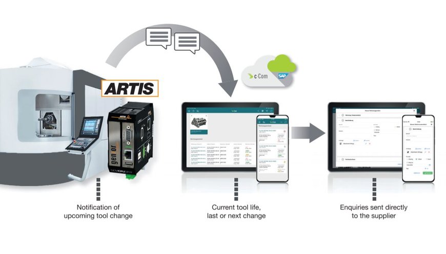 Cooperation, customer portals and artificial intelligence